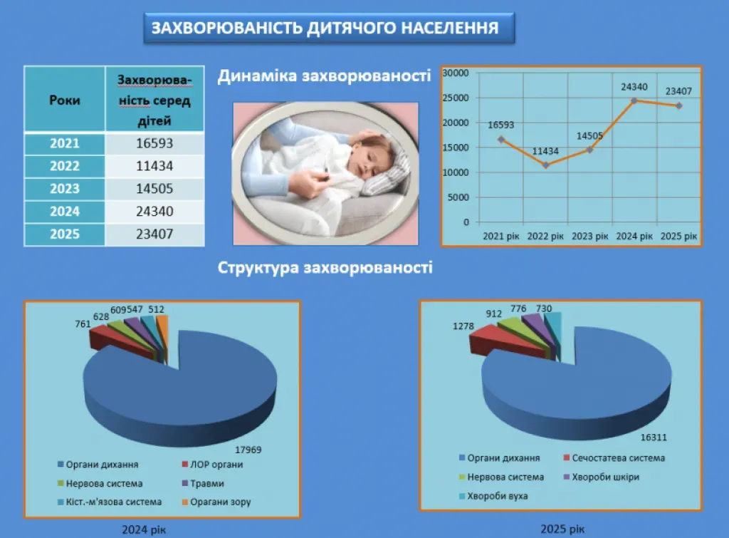 У Кременчуці зросла захворюваність серед дітей