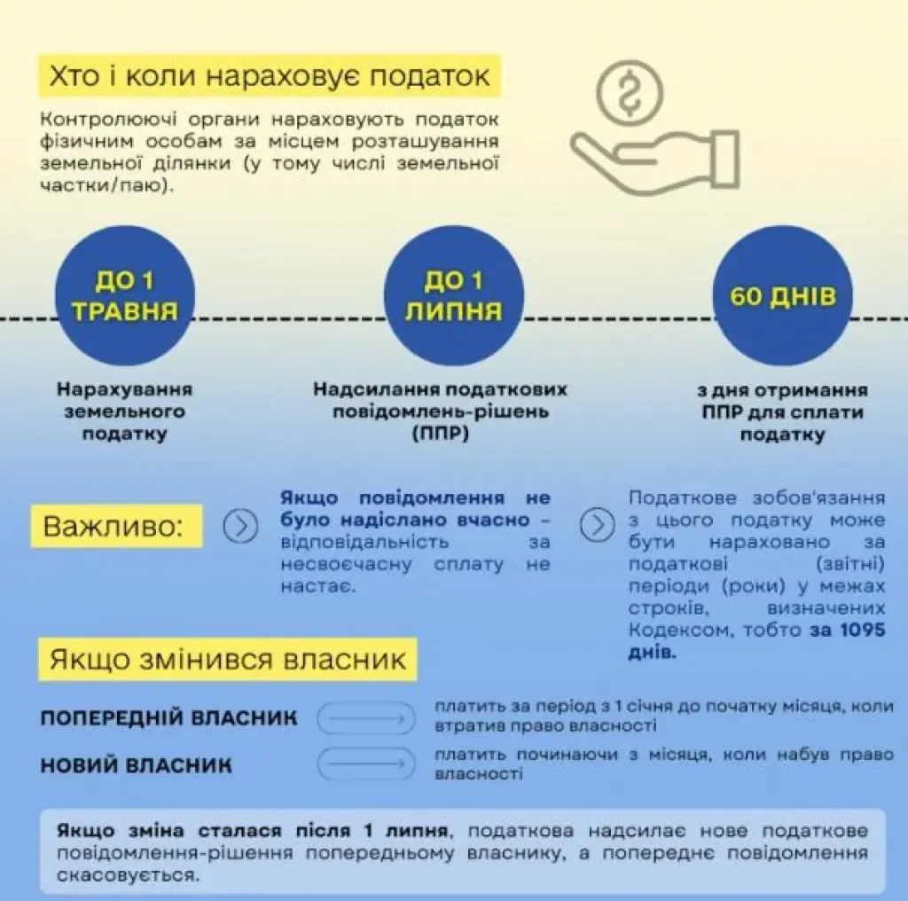 Земельний податок та оренда землі: строки нарахування, пільги та особливості сплати