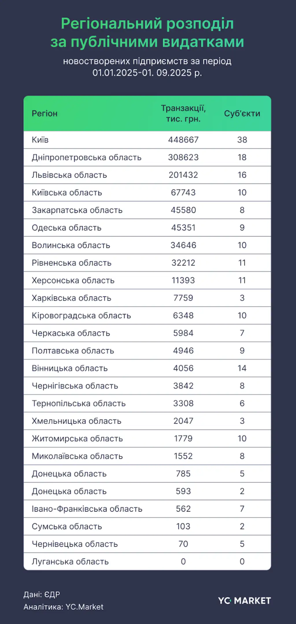 На Полтавщині цьогоріч зареєстрували 8499 нових підприємців та компаній