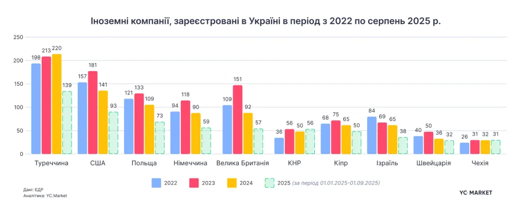 На Полтавщині цьогоріч зареєстрували 8499 нових підприємців та компаній