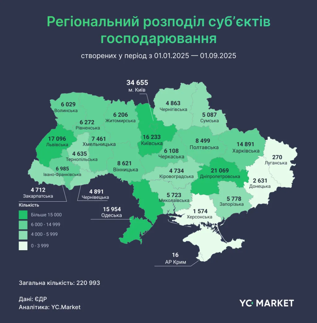 На Полтавщині цьогоріч зареєстрували 8499 нових підприємців та компаній