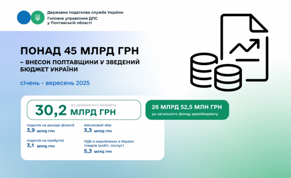 Полтавщина зробила значний внесок у фінансову стабільність України: 45 млрд грн до бюджету