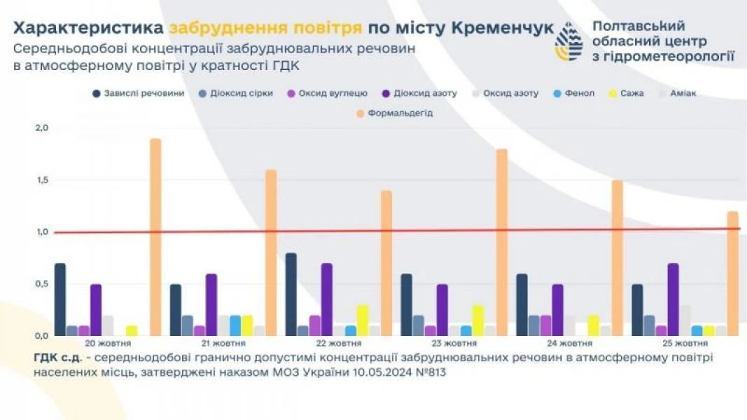 Перевищення норм формальдегіду у повітрі Кременчука: нове занепокоєння для мешканців