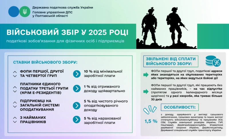 Військовий збір у 2025 році: кого і як торкнуться податкові зобов’язання