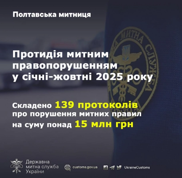 Полтавська митниця за 10 місяців виявила порушень на понад 15 мільйонів гривень