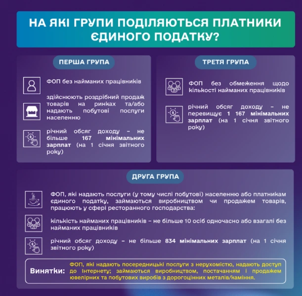 ФОП на спрощеній системі оподаткування: які умови для переходу на 1-3 групи?