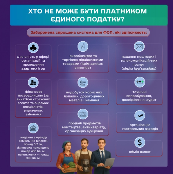 ФОП на спрощеній системі оподаткування: які умови для переходу на 1-3 групи?