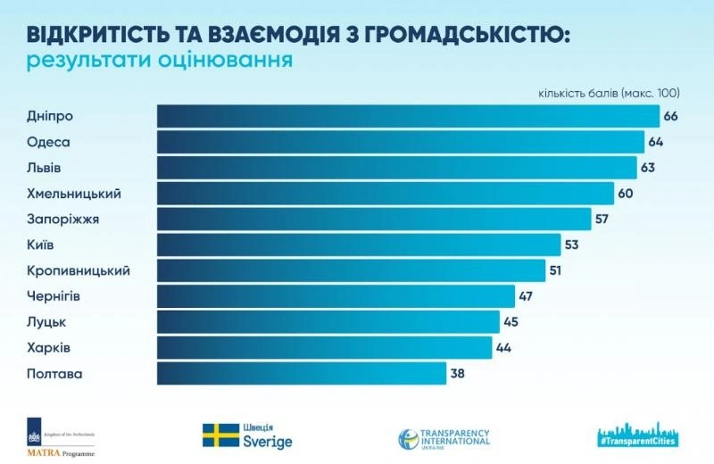 Полтавська міська рада отримала найнижчу оцінку за відкритість серед обласних центрів