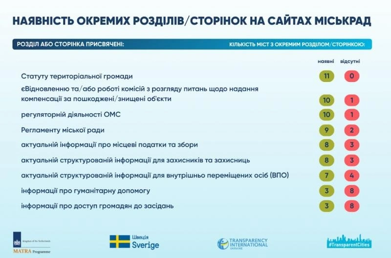 Полтавська міська рада отримала найнижчу оцінку за відкритість серед обласних центрів