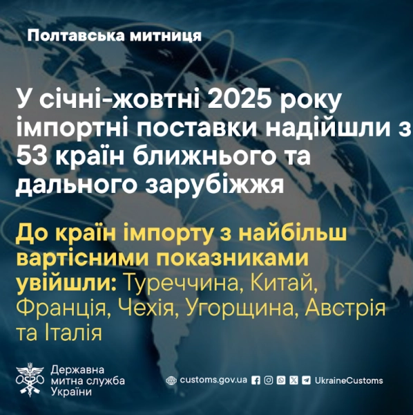 Полтавська митниця: зростання імпорту та нові тенденції у 2025 році
