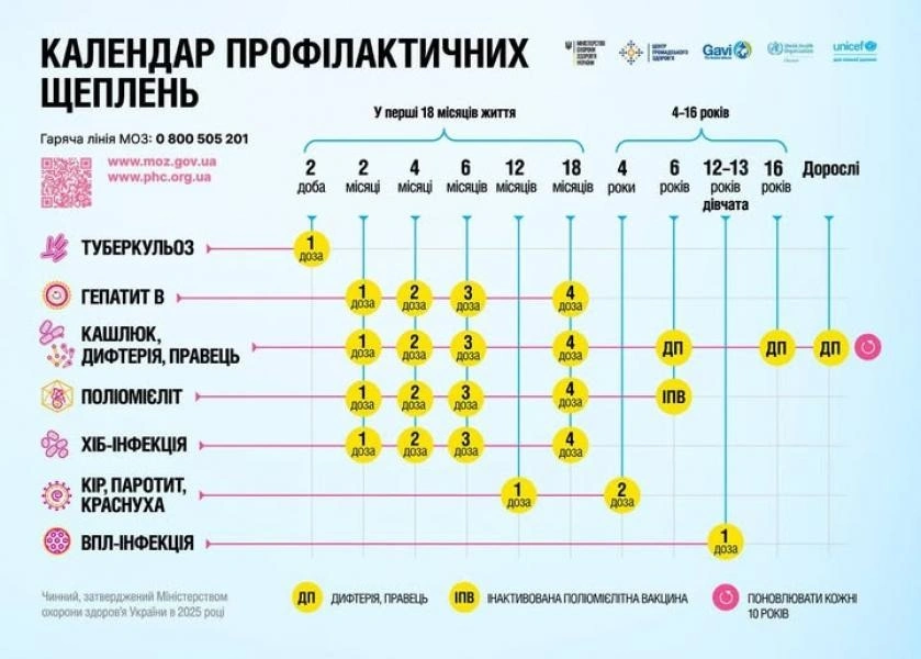 З 1 січня 2026 року в Україні вводяться зміни в календар профілактичних щеплень