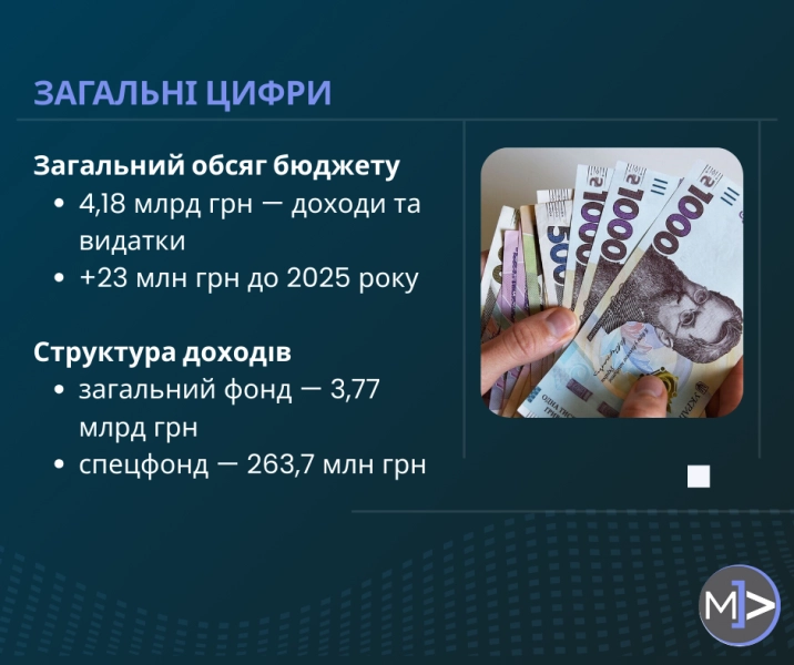 Бюджет Полтавської області на 2026 рік: ключові напрямки фінансування та зміни