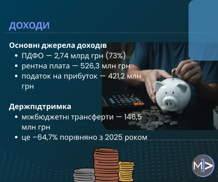 Бюджет Полтавської області на 2026 рік: ключові напрямки фінансування та зміни