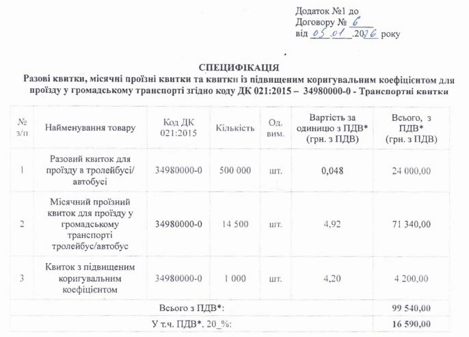 Кременчук витратить понад мільйон на проїзні квитки, ціни — вдвічі вищі за середні по Україні