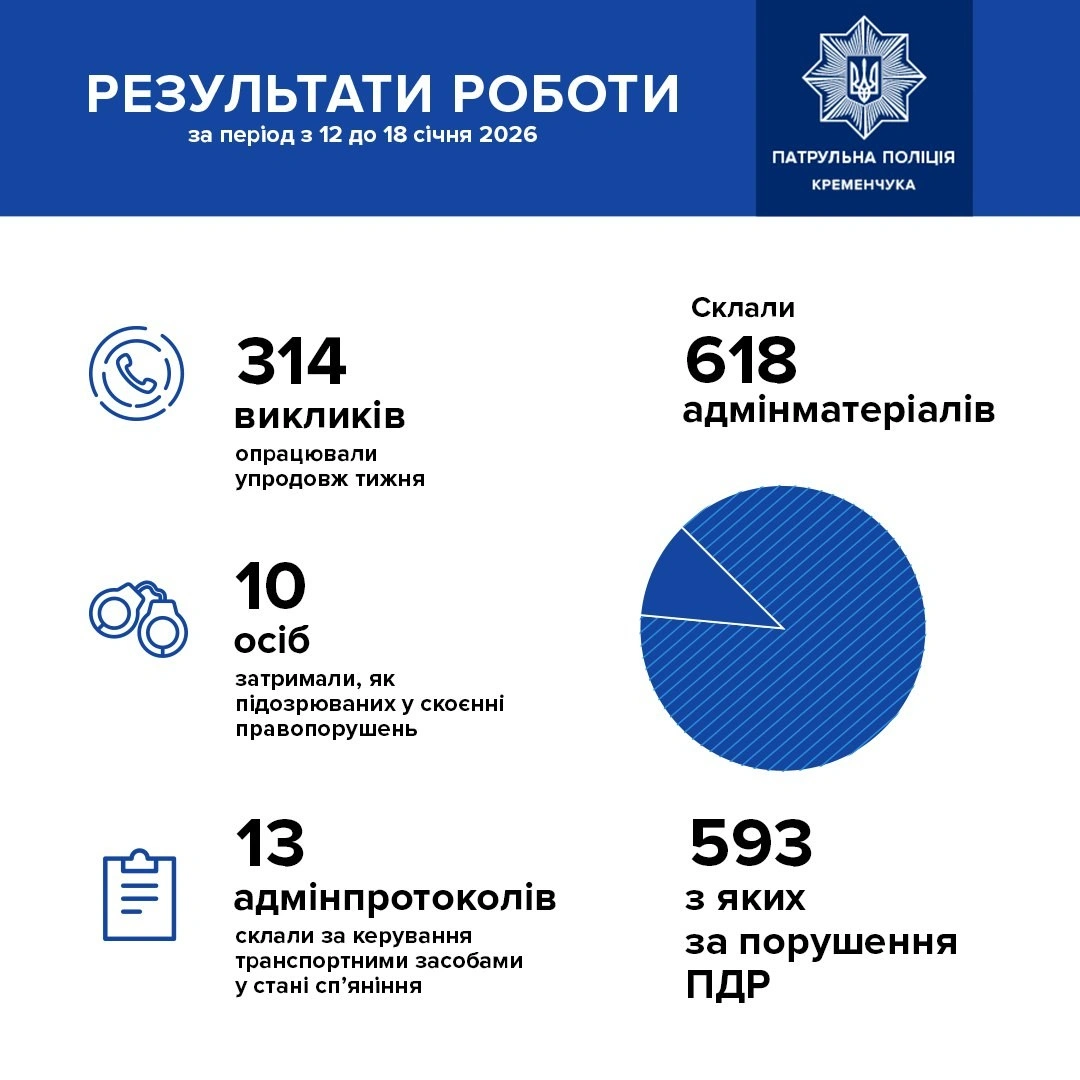 Підсумки тижня у Кременчуці: сотні штрафів та затримання підозрюваних