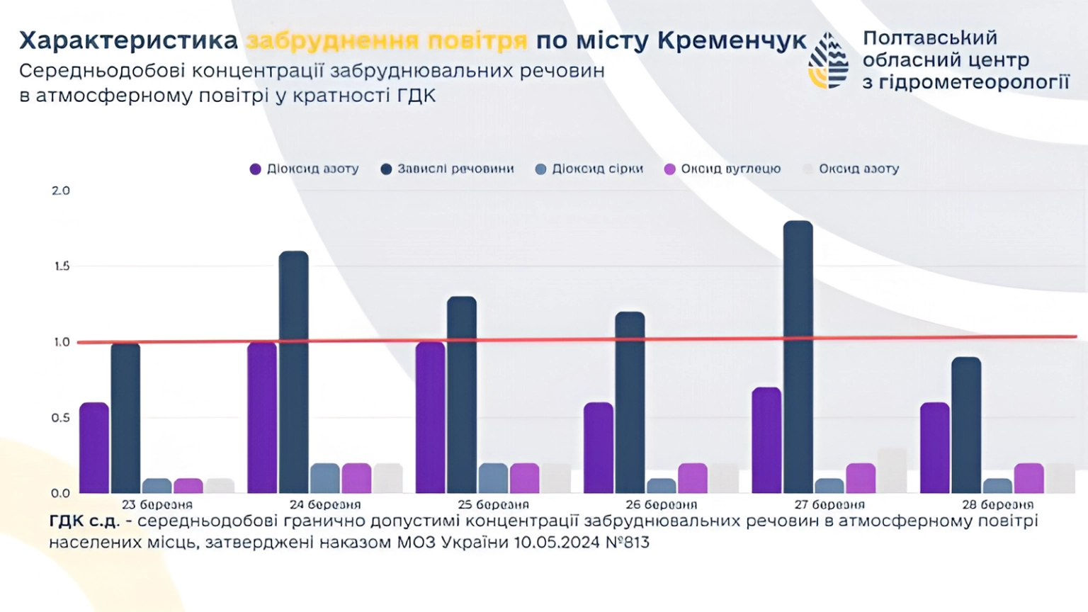 Перевищення норм пилу та формальдегіду: чим дихав Кременчук останнього тижня березня